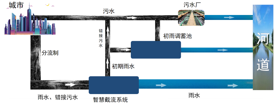 分流制管網(wǎng)體系基本解決方案