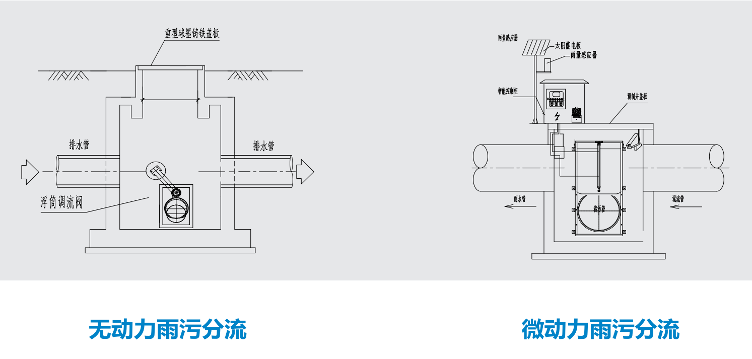 浮筒調(diào)流閥、太陽能微動力雨污分流裝置
