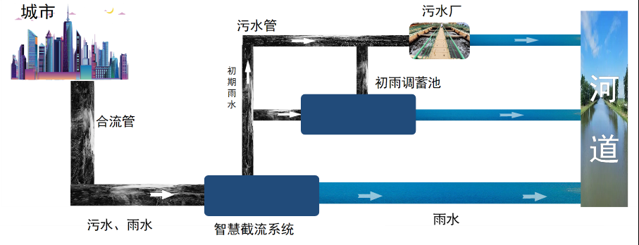 合流制管網(wǎng)體系基本解決方案