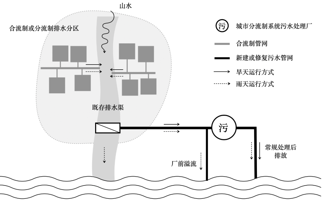 城市排水系統(tǒng)的構(gòu)成部分有哪些？