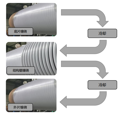 高模量聚丙烯泵站三層纏繞.png