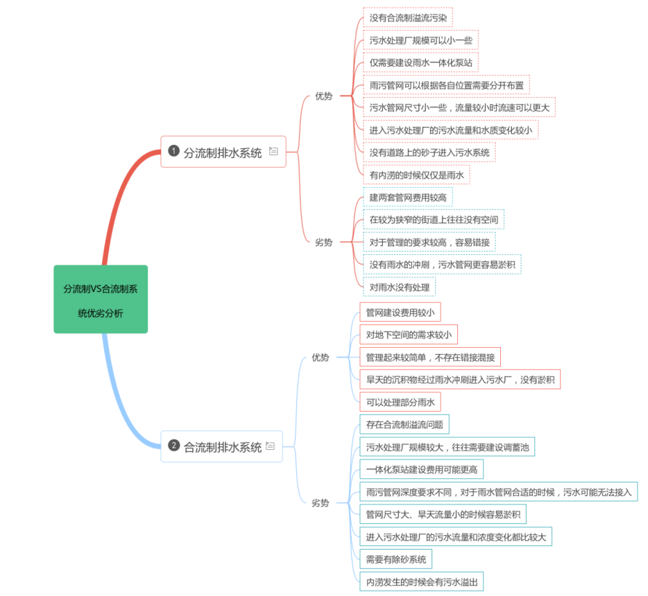 2023年合流制分流制管網(wǎng)現(xiàn)狀分析