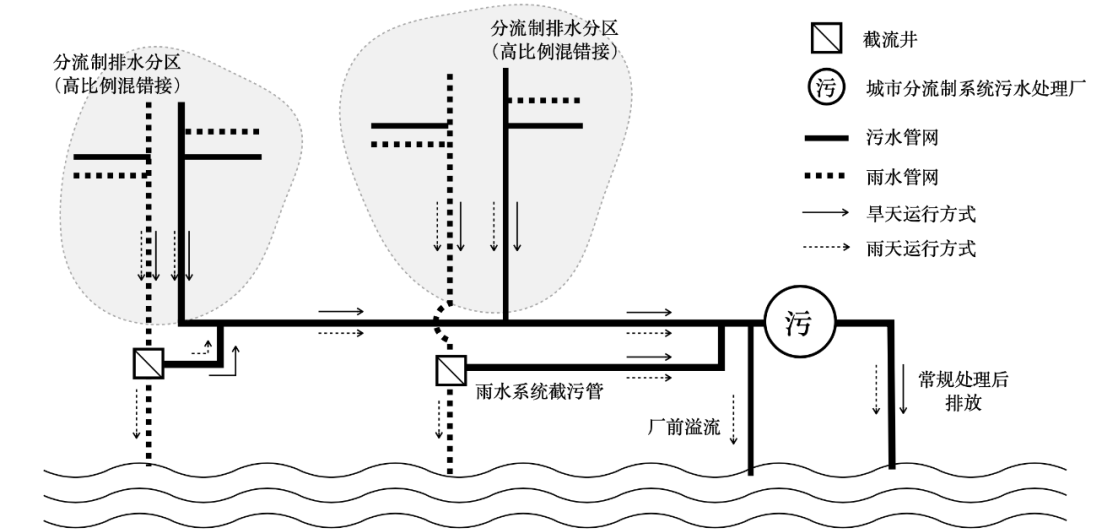 針對我國合流制排水系統(tǒng)的溢流污染控制的思考和建議