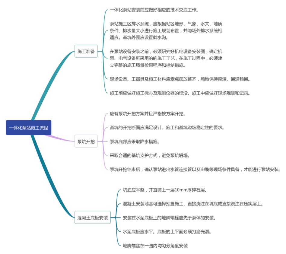 一體化泵站施工流程