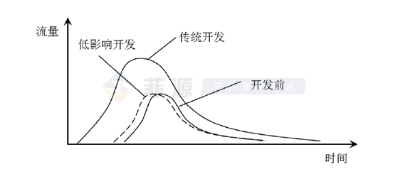 圖1 低影響開發(fā)水文原理示意.png