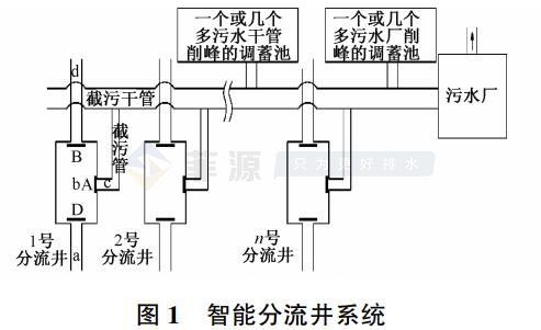 智能分流井在城市污染水體治理中的應(yīng)用